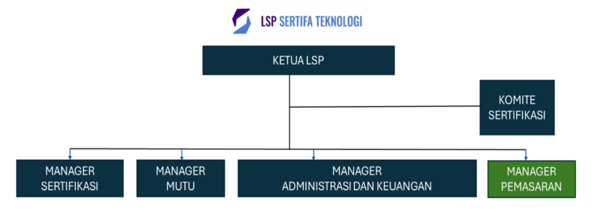 Struktur Organisasi LSP Sertifa